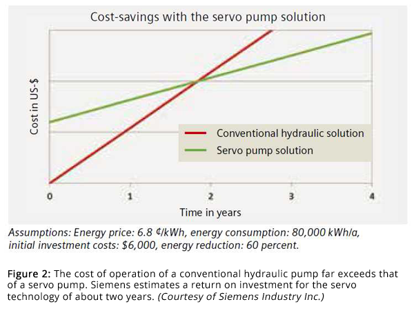 Figure 2: The cost of operation of a conventional hydraulic pump far exceeds that of a servo pump. Siemens estimates a return on investment for the servo technology of about two years. (Courtesy of Siemens Industry Inc.)