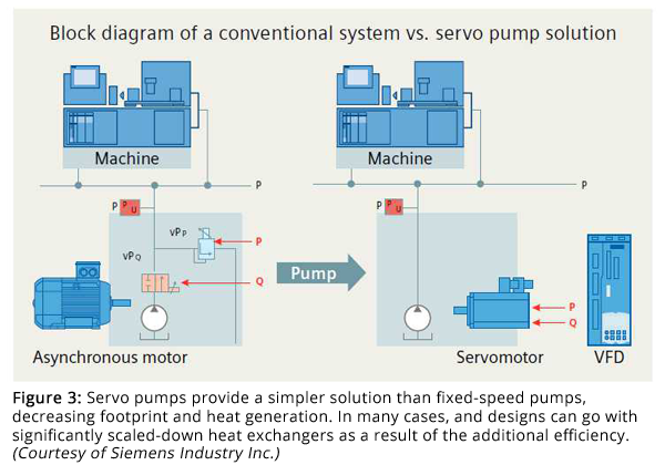 Figure 3: Servo pumps provide a simpler solution than fixed-speed pumps, decreasing footprint and heat generation. In many cases, and designs can go with significantly scaled-down heat exchangers as a result of the additional efficiency. (Courtesy of Siemens Industry Inc.)