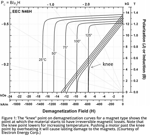 Neodymium Magnet Power Chart